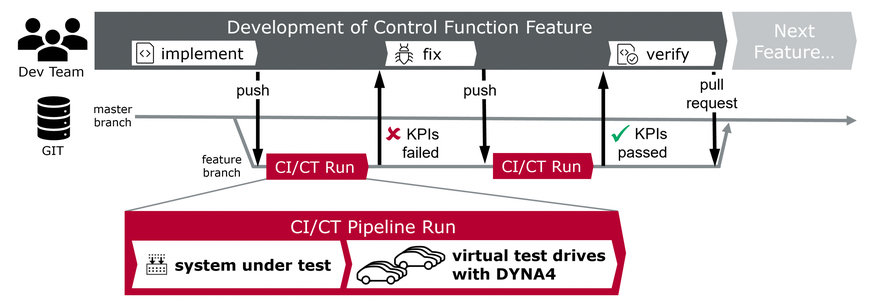 Integration virtueller Testfahrten in DevOps Workflows mit DYNA4 R7
